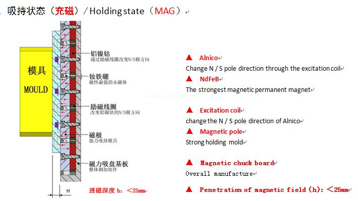 電永磁吸持狀態
