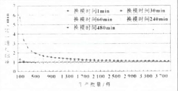 快速換模系統