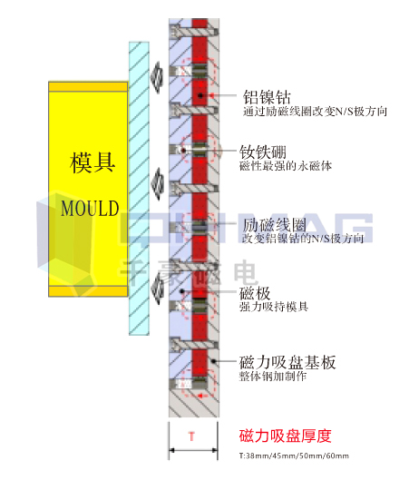 注塑機快速換模系統,磁力模板,電永磁快速換模,注塑機快速換模,電永磁吸盤,電永磁吊具