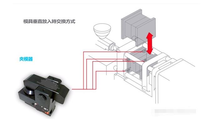 注塑機快速換模系統
