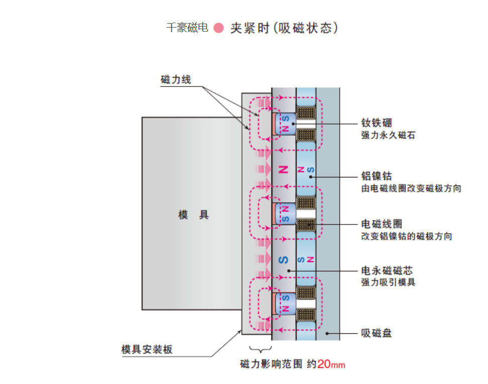 電永磁快速換模充磁狀態